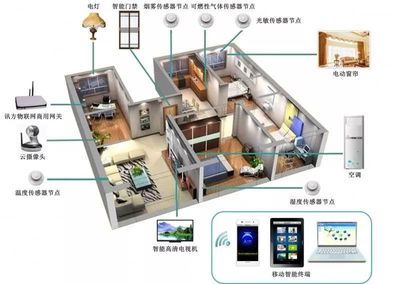 為什么這三類產(chǎn)品將成為構建智能家居場景的核心